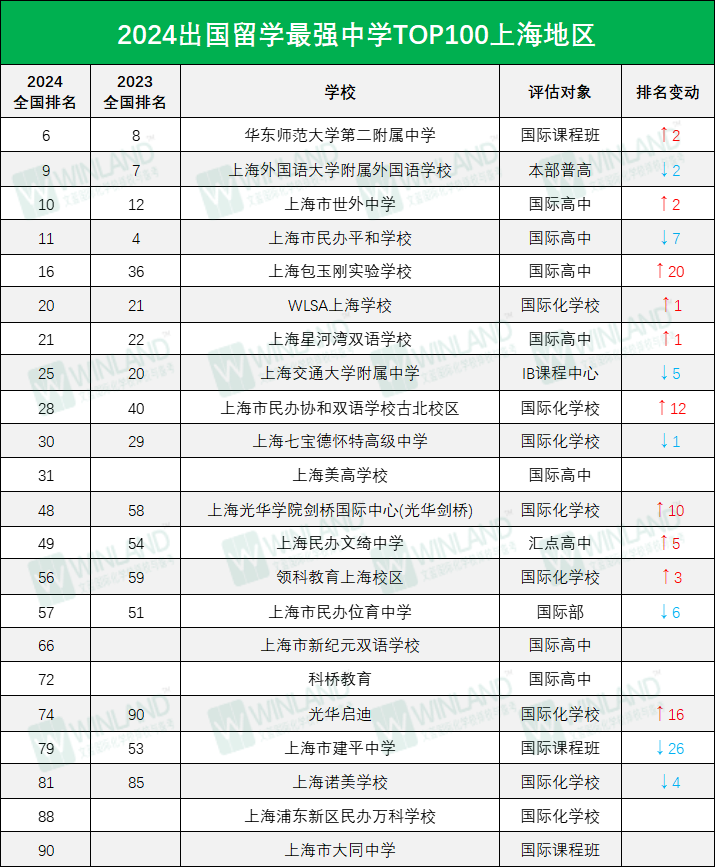 《2024出国留学最强中学》揭晓！此榜单中深国交仅排大陆第5  数据 深圳国际交流学院 深国交 第6张